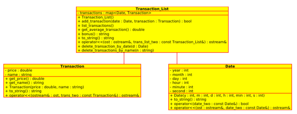 Transaction List ransactions :map Date, Transaction> + Transaction List() +add transaction(date: Date, transaction : Transaction) : bool +list transactions() +get average transaction): double + bonus): string +to string): string +operator<c(ost:ostream&,trans list two: const Transaction List&): ostream& + delete transaction_by date(d : Date) + delete transactions by namein : strin ns price: double year: int month : int day: int hour: int minute: int second: int in +get price) : doubl +get_name): string Transaction(price : double, name: string) to string): string +Dately m : int, d:int, h: int, min: int, s: int) to string): string +operator<(date two: const Date&):bool rator<<(ost: ostream&, date two: const Date&): ostream&