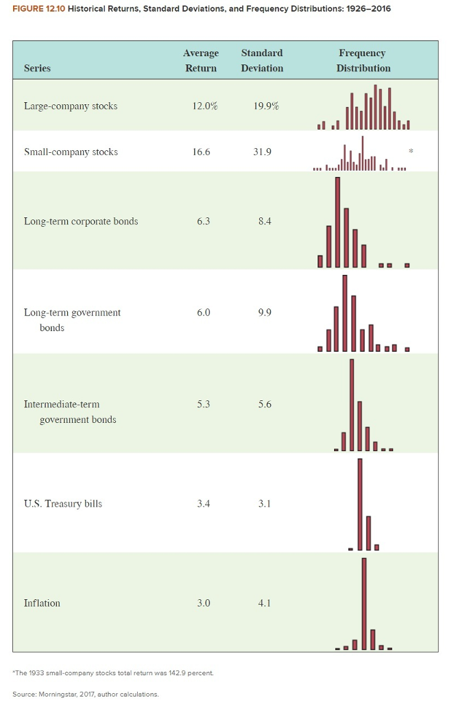 Suppose the returns on large-company stocks are normally distributed (Figure 12.10). Use the...