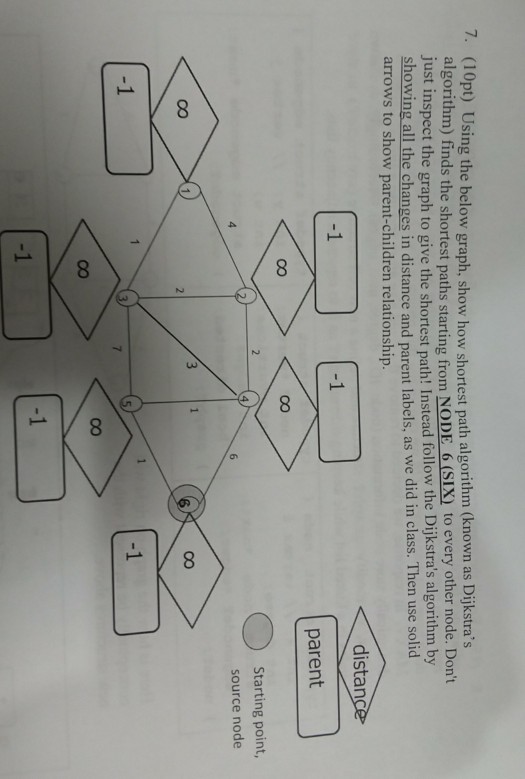 7. (10pt) Using the below graph, show how shortest path algorithm (known as Dijkstras algorithm) finds the shortest paths starting from NODE 6 (SIX) to every other node. Dont just inspect the graph to give the shortest path! Instead follow the Dijkstras algorithm by showing all the changes in distance and parent labels, as we did in class. Then use solid arrows to show parent-children relationship distan 1 parent Starting point, source node 1