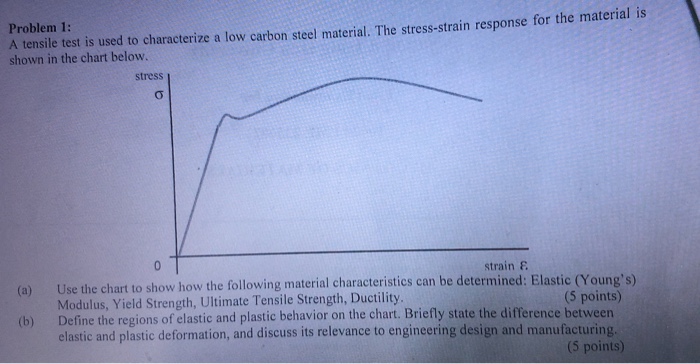 Solved Problem 1 A Tensile Test Is Used To Characterize Chegg Com