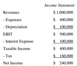 Income statement $ 1000,000 s 400,000 s 100,000 500,000 $ 100,000 s 400,000 s 160,000 s 240,000 revenues - expenses . depreci