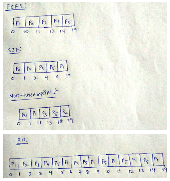 FCES o o 13 119 SJF Non-pneemptive O I 13 18 19