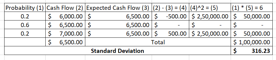 Probability (1) Cash Flow (2) Expected Cash Flow (3) (2)-(3)-(4) (4)^2+ (5) (1) * (51-6 0.2 0.6 6,000.00S 6500.00 S $7000.00 S 6,500.00 $ -500.00 2,50,000.00 50,000.00 6,500.00 $ 0.2 6,500.00 500.00 $ 2,50,000.00 50,000.00 $1,00,000.00 $6,500.00 Total Standard Deviation $316.23