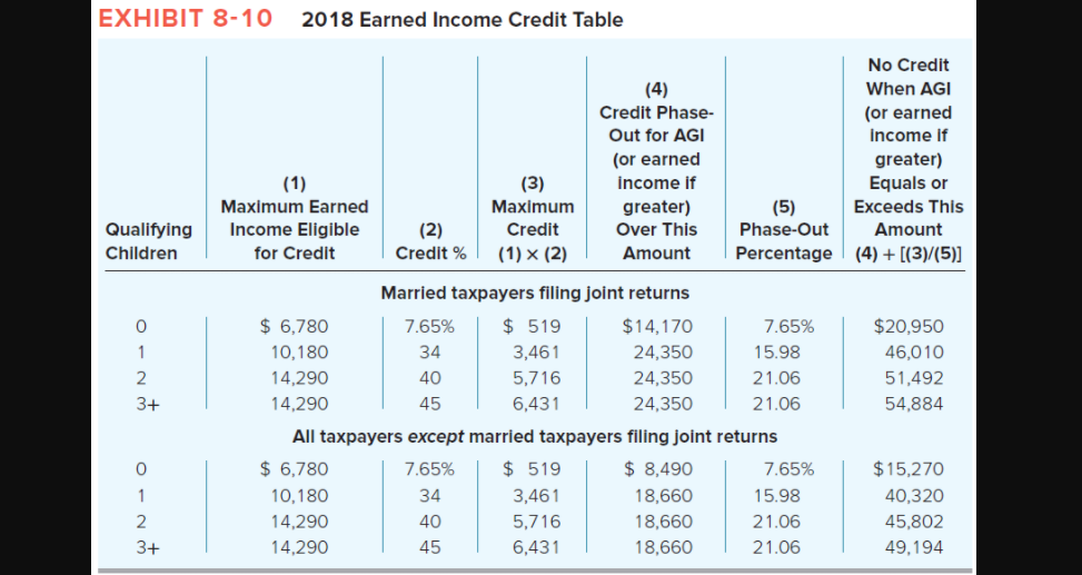 2018 Earned Income Credit Chart