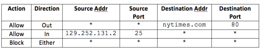 Action Direction Source Addr SourceDestination Addr Destination Port 80 Port nytimes.com Allow Allow Block Either Out In 129.