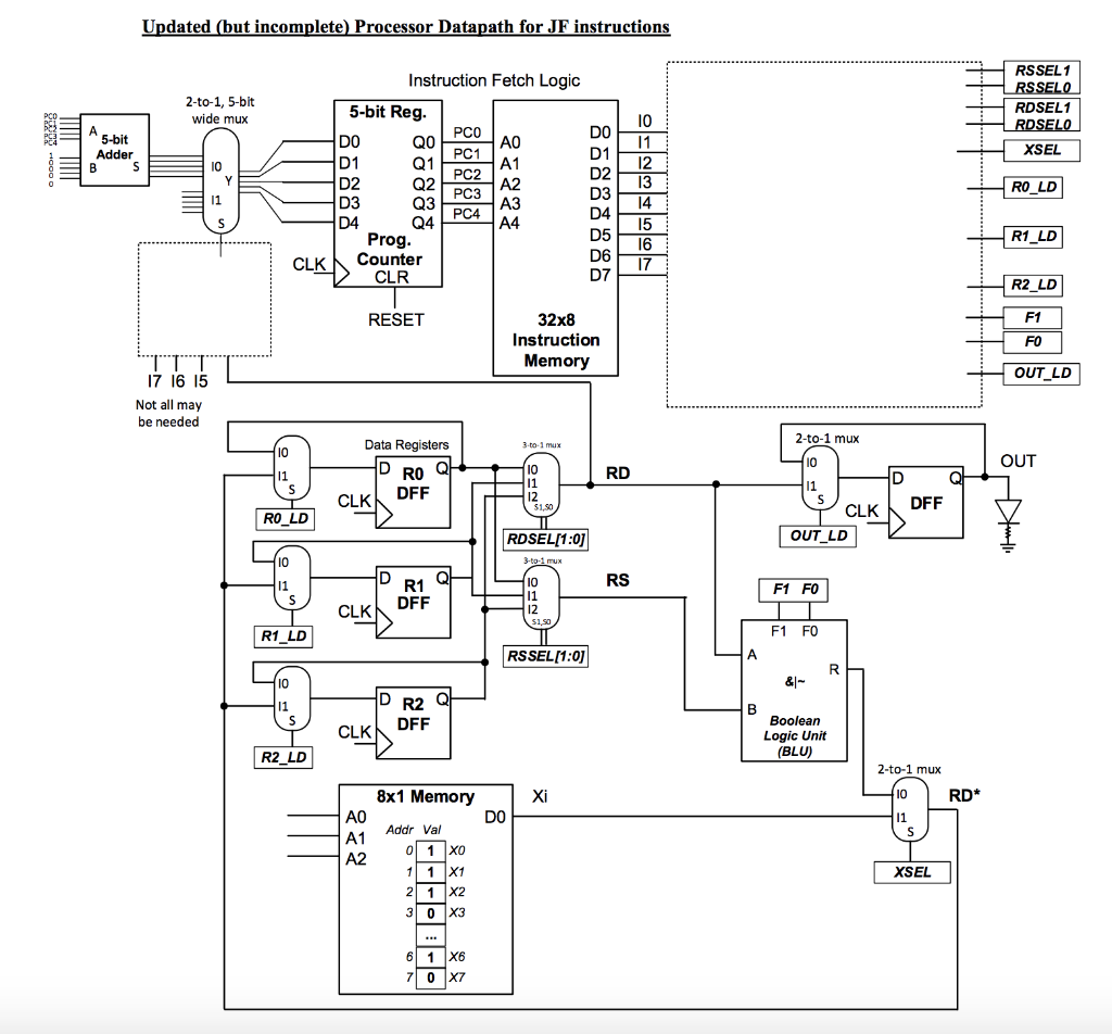 Updated (but incomplete) Processor Datapath for JF instructions RSSEL1 Instruction Fetch Logic 2-to-1, 5-bit wide mux RDSEL1