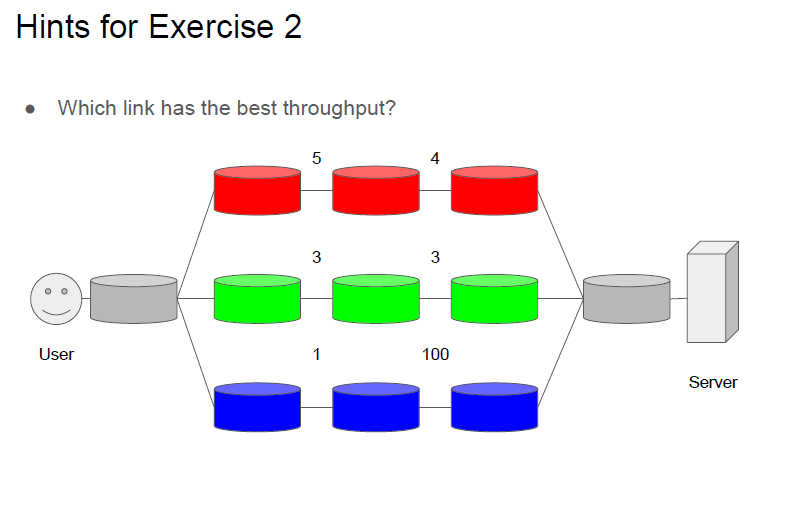 Hints for Exercise 2 Which link has the best throughput? 5 4 3 3 User 100 Server