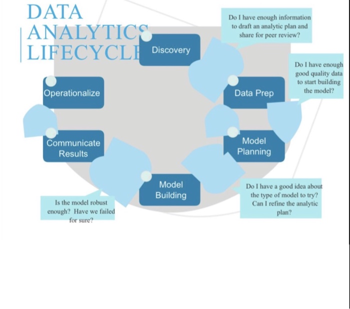 DATA ANALYTIC LIFECYCL Do I have enough information to draft an analytic plan and share for peer review? Discovery Do I have
