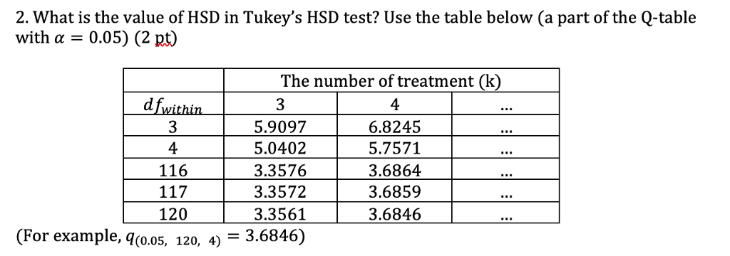 2 What Is The Value Of Hsd In Tukey S Hsd Test Use Chegg Com