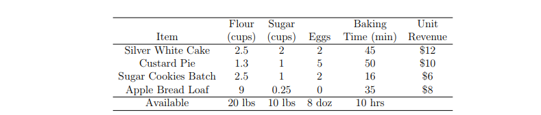 Flour Sugar (cups) (cups) Eggs Time (min Revenue Baking ni em Silver White Cake Custard Pie Sugar Cookies Batch Apple Bread Loaf Available 2.5 1.3 2.5 9 20 lbs 45 50 16 35 10 hrs $12 $10 $6 $8 0.25 10 lbs 8 doz
