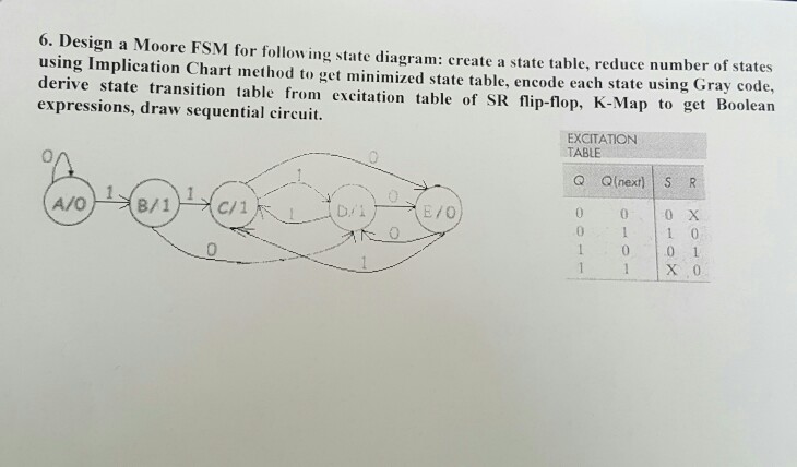 6. Design a Moore FSM for follow ing state diagram: create a state table, reduce number of states using Implication Chart method to get minimized state table, encode each state using Gray code, derive state transition table from excitation table of SR flip-flop, K-Map to get Boolean expressions, draw sequential circuit. EXCITATION TABLE Q Q(nex) SR E/0 0 0