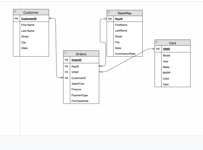 Customer SalesRep PK CustomerlD First Name Last Name Street City State FirstName LastName Street City State CommissionRate Ca