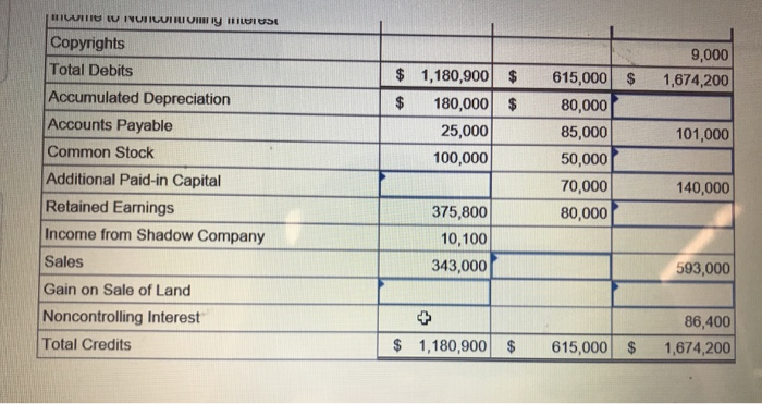 Copyrights total debits accumulated depreciation accounts payable common stock additional paid-in capital retained earnings i