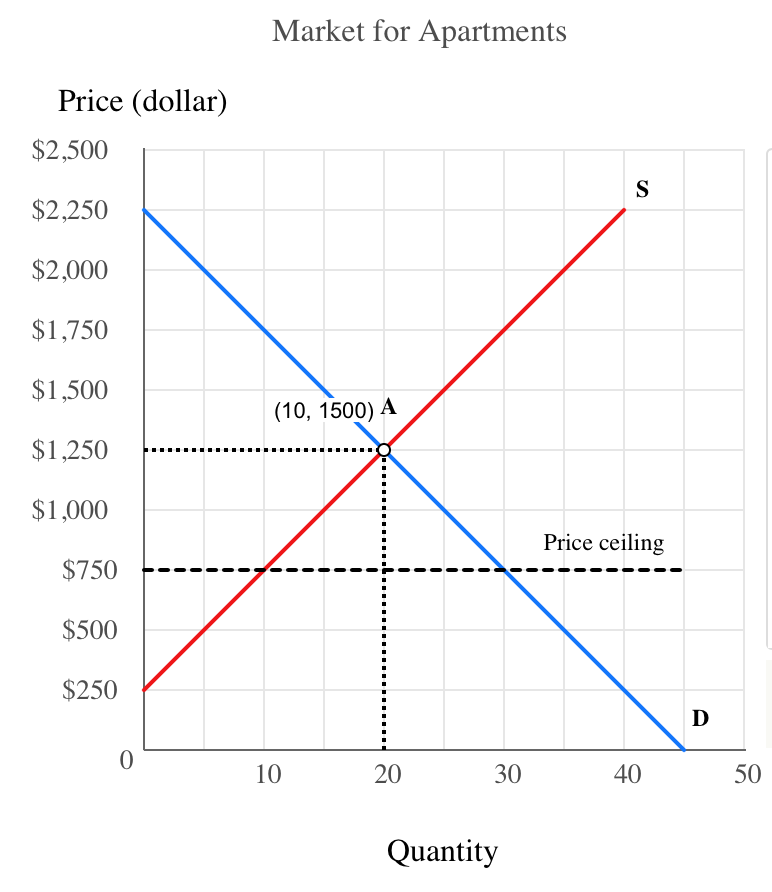 Solved A At What Price And Quantity Is Economic Surplus