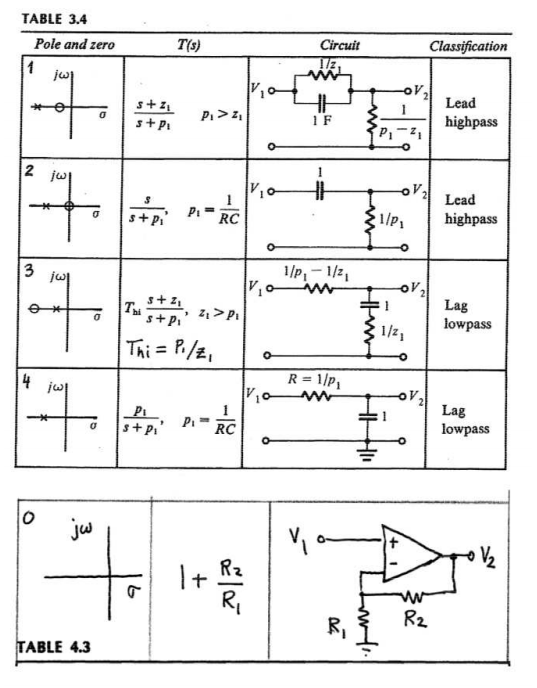 Solved Problem 3 Synthesize The Transfer Functions H S Chegg Com