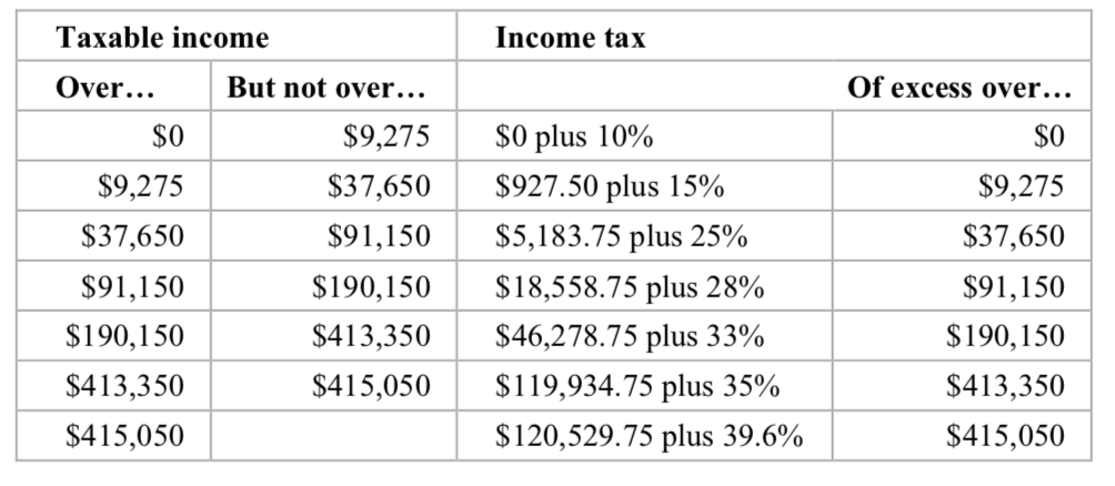 Federal Tax On Taxable Income Manual Calculation Chart