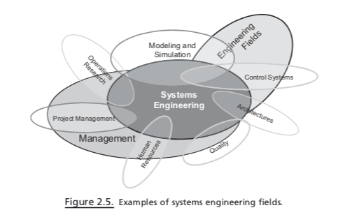 Modeling and simulation control s systems engineering projedt managemen management figure 2.5. examples of systems engineering fields.