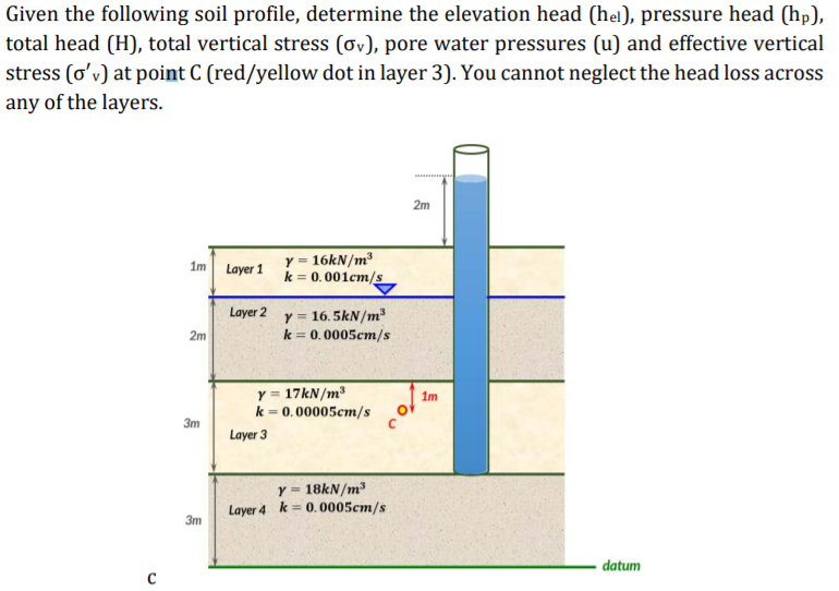 Solved Given The Following Soil Profile Determine The El Chegg Com