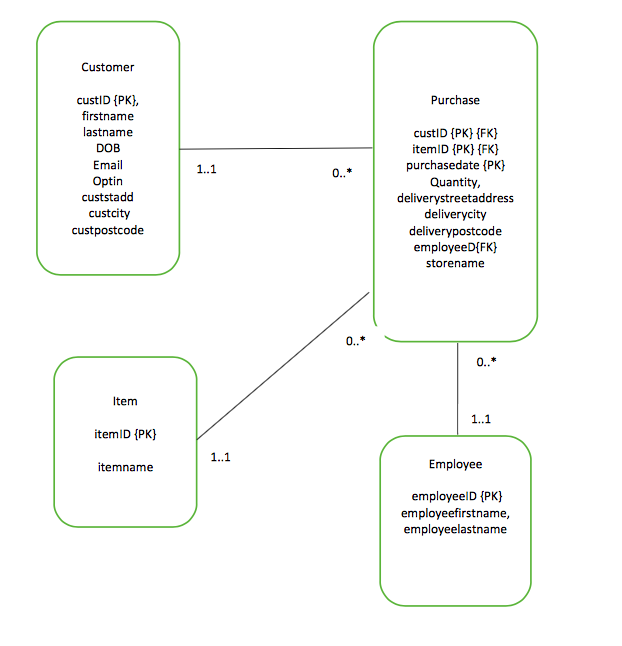 Customer custlD [PK), firstname lastname Purchase custID [PK FK) itemID PK] [FK) purchasedate (PK) Email Optin custstadd 1..1 0 deliverystreetaddress deliverycity deliverypostcode employeeD(FK) storename custpostcode Item 1..1 itemID [PK) 1..1 Employee temname employeelD (PK) employeefirstname employeelastname
