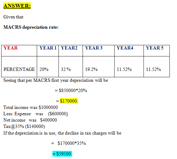 ANSWER: Given that MACRS depreciation rate: YEAR YEAR 1 YEAR2 YEAR 3 YEAR4YEAR5 PERCENTAGE | 20% | 32% 19.2% 11 .52% 11·52% Seeing that per MACRS first year depreciation will be = $850000*2090 $170000. Total income was S1000000 Less: Expense was (S600000) Net income was $400000 Tax@35% ($140000) If the depreciation is in use, the decline in tax charges will be $170000*35% = = $59500.