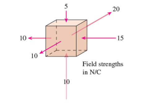 Solved The Electric Field Is Constant Over Each Face Of T