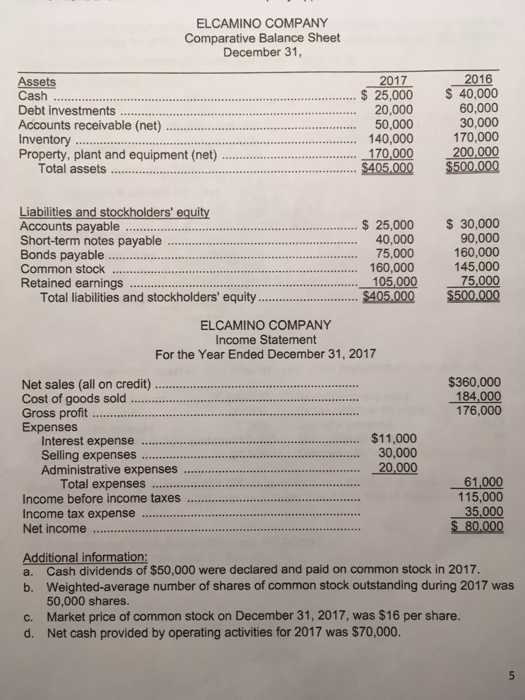 ELCAMINO COMPANY Comparative Balance Sheet December 31, Assets Debt investments.. Inventory .. 2017 2016 Cash...$ 25,000 40,000 60,000 30,000 170,000 Property, plant and equipment (net) . 170,000 200,000 20,000 50,000 140,000 Total assets.. Liabilities and stockholders equity Accounts payable Short-term notes payable Bonds payable Common stock Retained earnings . . 25,000 30,000 90,000 160,000 160,000 145,000 105,000 75,000 Total liabilities and stockholders equy5.000 $500.000 40,000 75,000 ELCAMINO COMPANY Income Statement For the Year Ended December 31, 2017 Net sales (all on credit).. Cost of goods sold Gross profit Expenses $360,000 184,000 176,000 $11,000 Interest expense Selling expenses. Administrative expenses 20,000 61,000 115,000 35,000 S 80,000 Income tax expense Net incom Additional information: a. Cash dividends of $50,000 were declared and paid on common stock in 2017. b. Weighted-average number of shares of common stock outstanding during 2017 was c. d. 50,000 shares. Market price of common stock on December 31, 2017, was $16 per share. Net cash provided by operating activities for 2017 was $70,000.