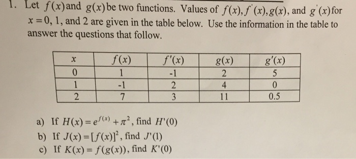 Solved Let F X And G X Be Two Functions Values Of F X Chegg Com