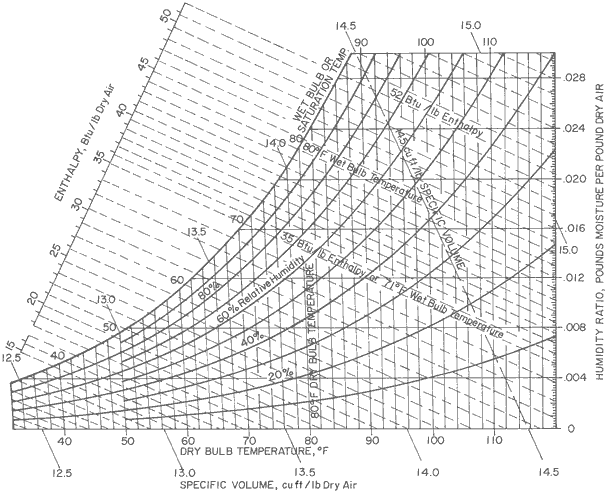 Specific Volume Of Air Chart