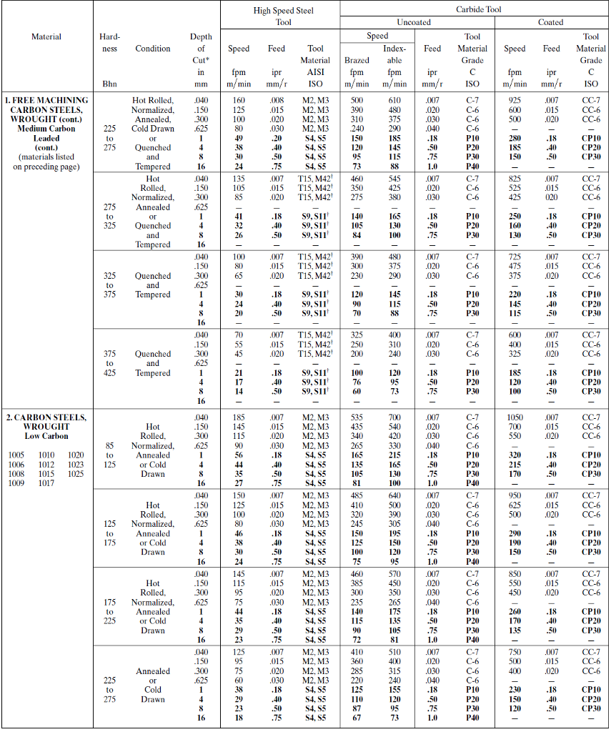 Carbide tool high speed steel tool uncoated coated hard tool tool of speed feed tool index fee mi speed fee material material brazed able grade fpm iaisi fpm fpmipr mm m min mm/ iso m/min m/minm isom/min mm/ iso 1. free machining carbon steels wrougiit (cont.) medium carbon leaded (cont.) (materials listed on preceding page) hot rolled, 040 normalized. 150 annealed, 008 m2, m3500 015 m2. m3 390 020 m2. m3310 030 m2, m3240 cc-7 cc-6 cc-6 225 cold drawn 625 c-6 cp10 tempered 007 t15, m42460 .015 t15. m421 350 020 t15, m42 275 cc-7 cc-6 cc-6 040 c-6 normalized 300 275annealed 325quenched tempered cp10 cp20 41 s9. s11 007 t15, m42390 015 t15, m42 300 .020 t15 m42 230 480 ??-7 cc-6 cc-6 040 325 quenched 300 tempered 18 cp10 cp20 007 t15, m42 325 015 t15, m4 250 .020 t15, m42+| 200 040 cc-7 375 quenched 300 425 tempered cc-6 cp10 cp20 cp30 2. carbon steels, 007 m2, m3 015 m2.m3 435 020 m2. m3 340 030 m2, m3265 1050 cc-7 cc-6 wrought low carbon rolled, annealed drawn 85 normalized. 625 c-6 105 1010 020to 1006 1012 1023125 1008 1015 1025 1009 1017 cp10 p30 cp30 81 007 m2, m3485 015 m2.m3410 020 m2. m3320 030 m2. m3245 s4, s5 040 hot rolled. 125 normalized.625 annealed cc-6 c-6 c-6 cp10 drawn cc-7 cc-6 rolled, 175 normalized. 62:5 annealed 015 m2, m3 385 020 m2. m3 300 030 m2, m3235 c-6 cp10 cp20 cp30 drawn 81 cc-7 007 m2, m3 410 015 m2, m3 360 020 m2. m3285 030 m2. m3220 s4, s5 s4, s5 040 007 007 c-6 c-6 c-6 annealed 315 cold 18 18 cp10 rawn