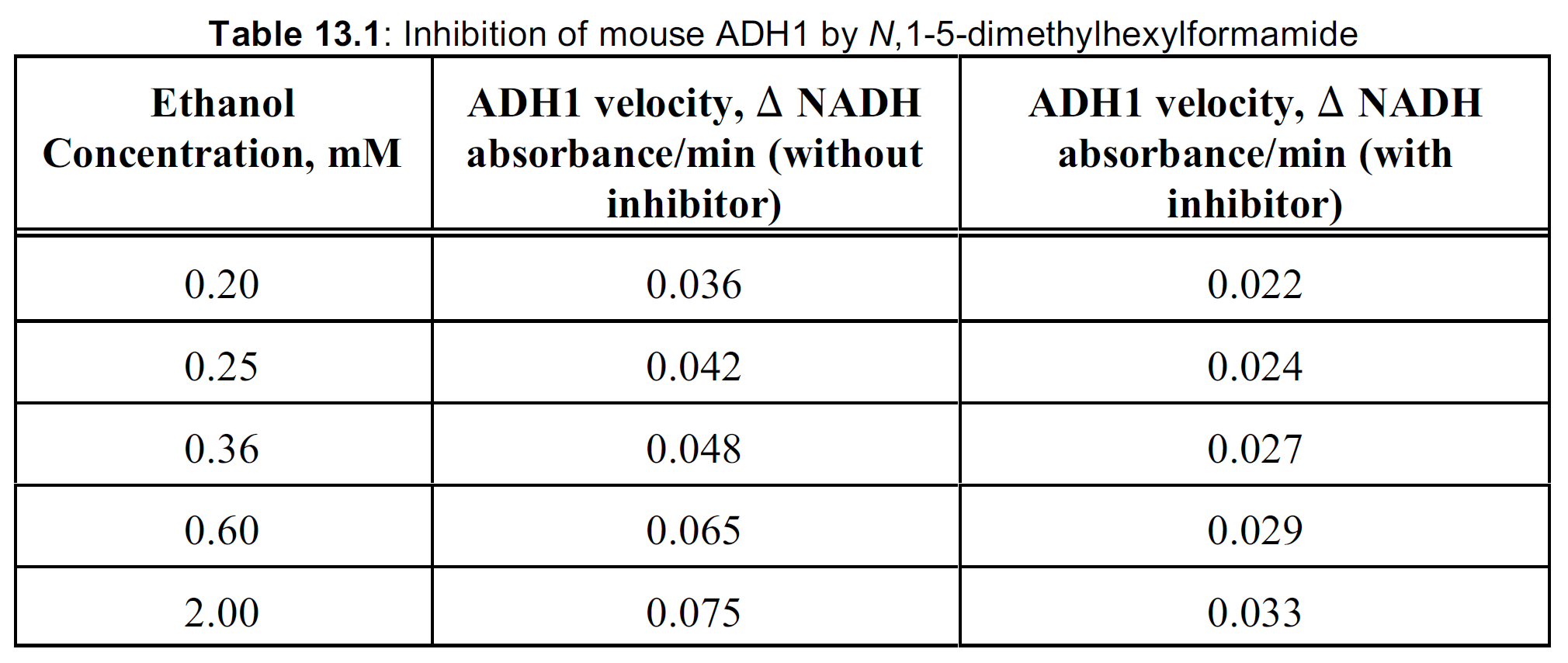 Solved Alcohol Dehydrogenase (ADH) Is The Enzyme That Is