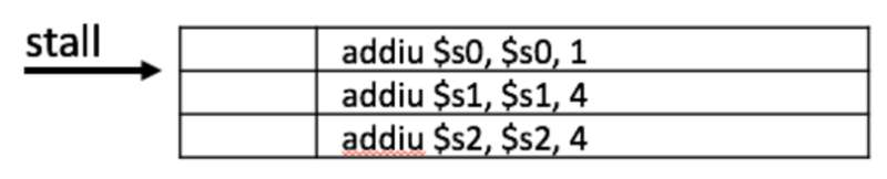 stall addiu $s0, $s0, 1 addiu Ss1, $s1,4 addiu $s2,$s2,4