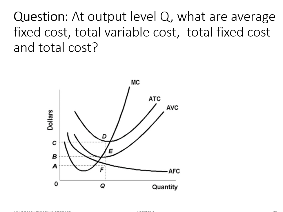 Solved Average fixed cost (AFC) A. is $0 when no output is