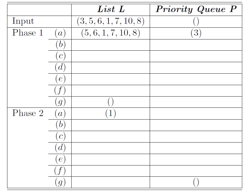 List L (3,5, 6, 1,7, 10, 8) Priority Queue P nput Phase 1 (a)(5, 6,1, 7,10,8) Phase 2 (a)