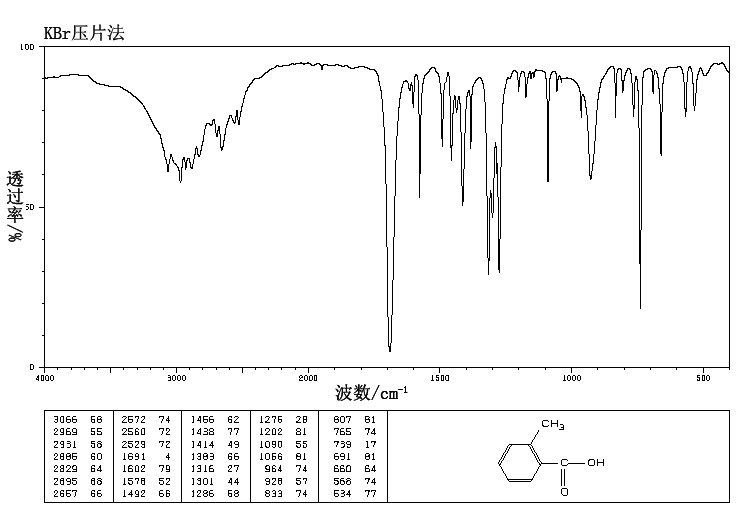Analyze the significant peaks in the following IR spectra of O-toluic acid....