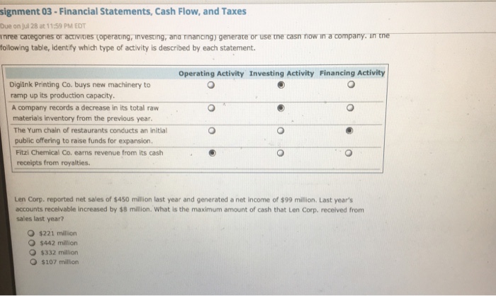 Solved Three categories or activities (operating, investing 