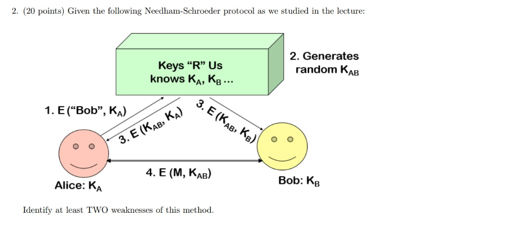 2. (20 points) Given the following Needham-Schroeder protocol as we studied in the lecture: 2. Generates random KAB Keys R