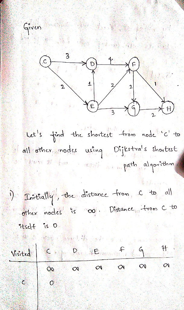 ven lets -id -the shortest om node cto all othes nodes usina Ortrtrals thontest atちalgor.thm -to all Titalty, the distance -