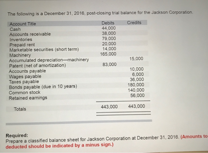 The following is a December 31, 2016, post-closing trial balance for the Jackson Corporation. Credits Debits 44,000 38,000 79,000 20,000 14,000 165,000 Account Title Cash Accounts receivable Inventories Prepaid rent Marketable securities (short term) Machinery Accumulated depreciation-machinery Patent (net of amortization) Accounts payable Wages payable Taxes payable Bonds payable (due in 10 years) Common stock Retained earnings 15,000 83,000 10,000 6,000 36,000 180,000 140,000 56,000 443,000 443,000 Totals Required: Prepare a classified balance sheet for Jackson Corporation at December 31, 2016. (Amounts to deducted should be indicated by a minus sign.)