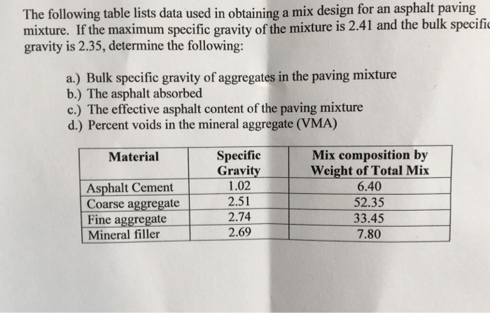 Solved: The Following Table Lists Data Used In Obtaining A ...