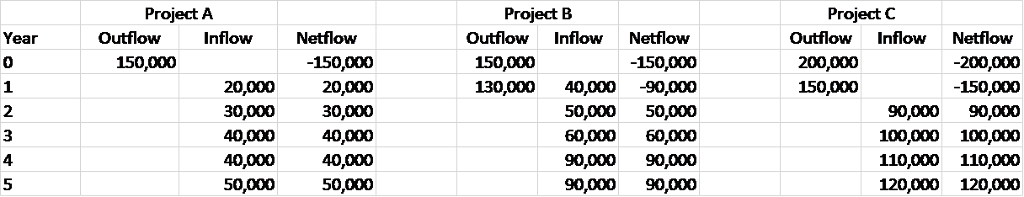 Project a project b project c outfloww inflow netflow outflow inflow netflow 150,000 130,00040,000-90,000 50,00050,000 60,00060,000 90,00090,000 90,00090,000 outflow inflow netflow 200,000 150,000 90,00090,000 100,000 100,00 110,000110,000 year 150,000 20,00020,000 30,00030,000 40,00040,000 40,000 50,00050,000 150,000 150,000 200,000 150,000 40,000 120,000120,00