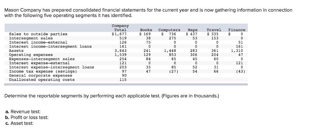 Mason Pany Has Prepared Consolidated Financial Chegg 