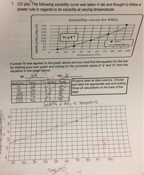 The Following Solubility Curve Was Taken In Lab And Chegg 