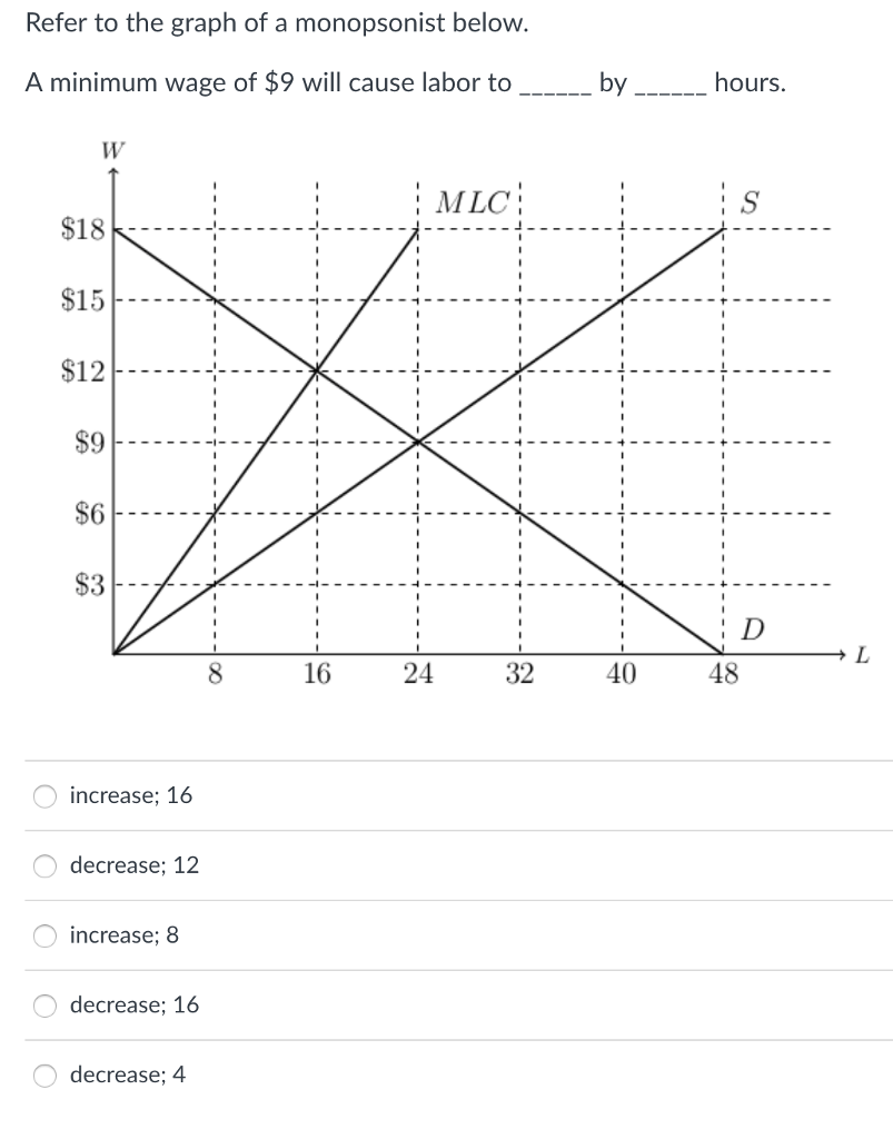 Solved Refer To The Graph Of A Monopsonist Below A Minimu