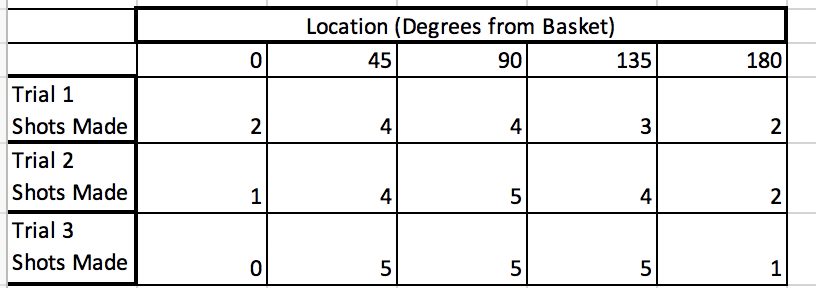 Location (Degrees from Basket) 45 0 135 180 90 Trial 1 Shots Made Trial 2 Shots Made Trial 3 Shots Made 4 4 4 4 5 0 5 5 5