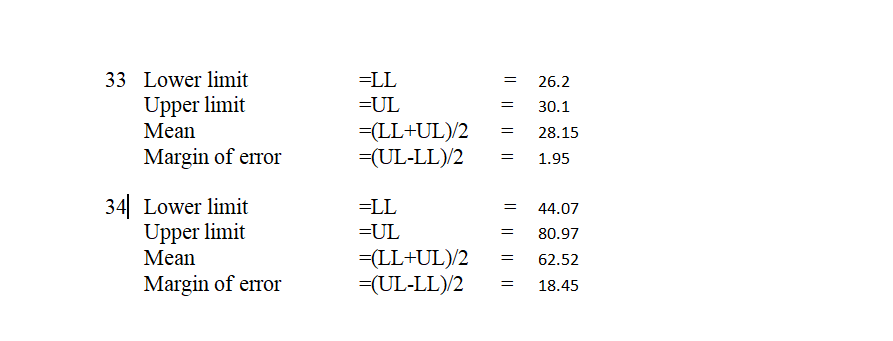 33 Lower limit 26.2 = 30.1 -UL Upper limit Mean Margin of error (LL-UL)/2 (UL-LL)/2 28.15 1.95 = = 34 Lower limit Upper limit