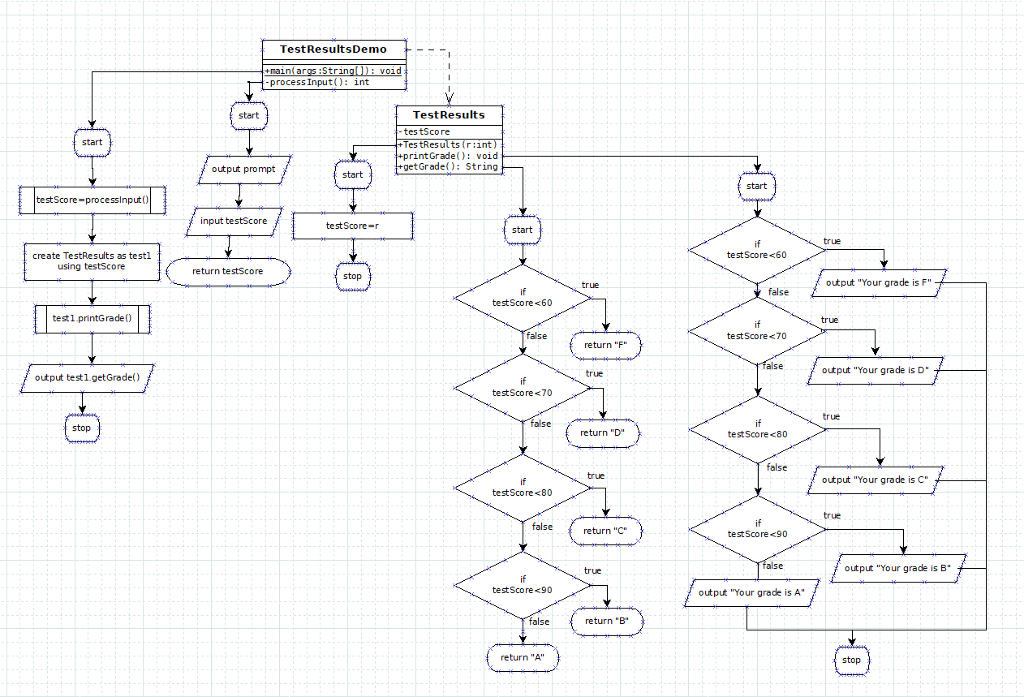 TestResultsDemo :Str process Input): int start TestResults testScore start es tResults (r:int rintGrade() void +getGrade) String output prompt start testScore-processinput) input testScore test Score-r if test Score 60 create TestResults as test.l using testscore return testScore stop true output Your grade is F false testScore <60 te丈1 printGrade() if test Score<70 false return F true output Your grade is D output test1 getGrade) testScore<70 true stop return D test Score<80 output Your grade is C testScore <80 if test Score <90 false return C output Your grade is B testScore <90 output Your grade is A return B return A stop