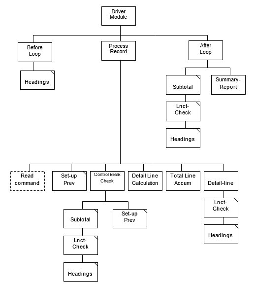 Cobol Structure Chart
