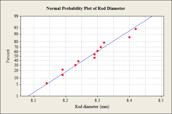 probability plot minitab