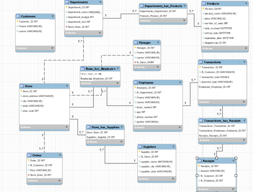 Froducts Pro Buct ID INT Departmert ID INT departert name VARCHAR( Products Product ID INT price VARCHAR 10) departmert size
