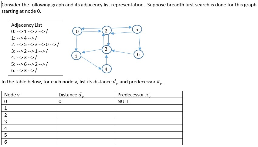 Consider the following graph and its adjacency list representation. Suppose breadth first search is done for this graph start